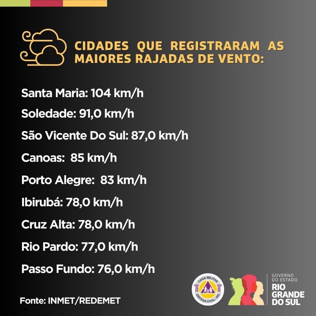 Cidades que registraram as maiores rajadas de vento nas últimas 12h.Evite exposições. Emergência ligue: 190/193.Fonte: INMET/REDEMET